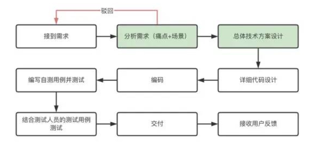 开发流程